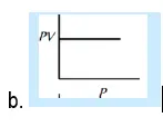 PV x P Graph