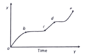 time_and_displacement