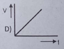 velocity-time