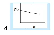 volume and pressure graph