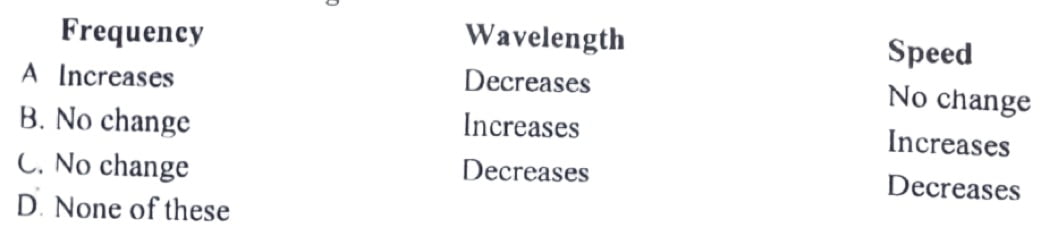 frequency, wavelength and speed