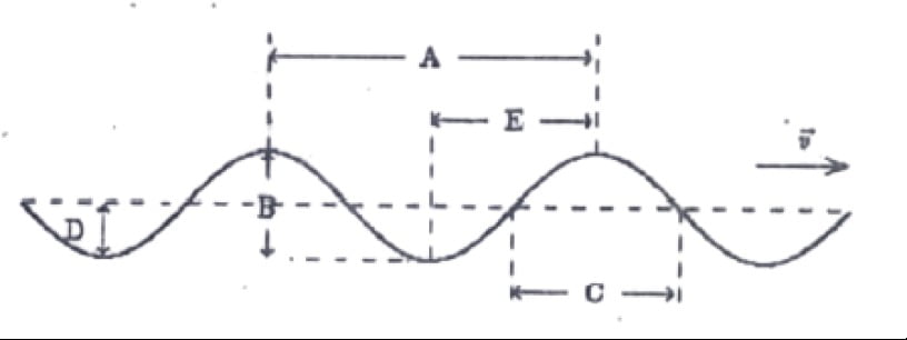 sinusoidal wave